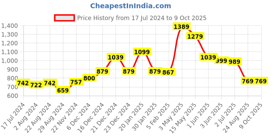 tatacliq.com Globus Peach Printed A Line Kurta globus Price History Graph from 17 Jul 2024 to 9 Oct 2025
