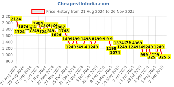 tatacliq.com Globus Peach Printed Fit & Flare Dress globus Price History Graph from 21 Aug 2024 to 25 Nov 2025