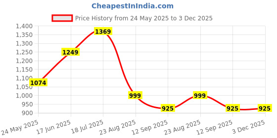 tatacliq.com Globus Peach Printed Fit & Flare Dress globus Price History Graph from 24 May 2025 to 3 Dec 2025