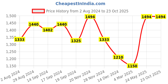 tatacliq.com Globus Peach Printed Midi Dress globus Price History Graph from 2 Aug 2024 to 22 Oct 2025
