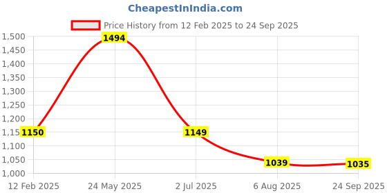tatacliq.com Globus Peach Printed Midi Dress globus Price History Graph from 12 Feb 2025 to 24 Sep 2025