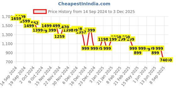 tatacliq.com Globus Peach Regular Fit A Line Dress globus Price History Graph from 14 Sep 2024 to 3 Dec 2025
