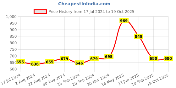 tatacliq.com Globus Peach Regular Fit Cotton Shirt globus Price History Graph from 17 Jul 2024 to 18 Oct 2025