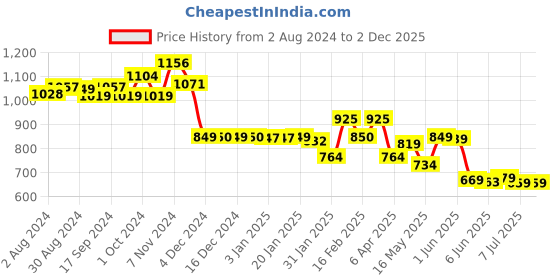 tatacliq.com Globus Peach Regular Fit Kurta globus Price History Graph from 2 Aug 2024 to 2 Dec 2025