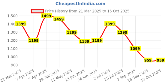 tatacliq.com Globus Peach Regular Fit Printed Dress globus Price History Graph from 21 Mar 2025 to 15 Oct 2025