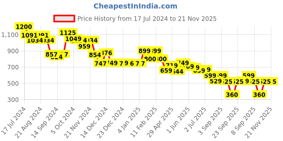 tatacliq.com Globus Peach Regular Fit Shirt globus Price History Graph from 17 Jul 2024 to 20 Nov 2025