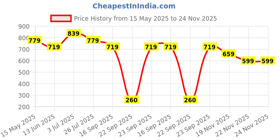 tatacliq.com Globus Peach Regular Fit Skirt globus Price History Graph from 15 May 2025 to 24 Nov 2025