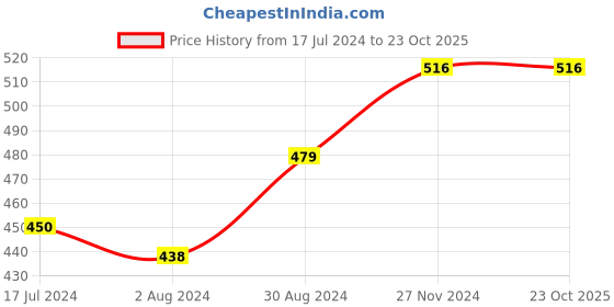 tatacliq.com Globus Peach Regular Fit Sweater globus Price History Graph from 17 Jul 2024 to 23 Oct 2025