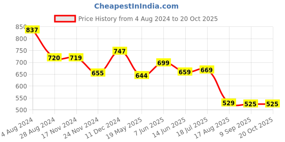 tatacliq.com Globus Peach Relaxed Fit Top globus Price History Graph from 4 Aug 2024 to 19 Oct 2025