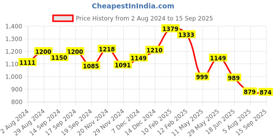 tatacliq.com Globus Peach Self Design Bodycon Dress globus Price History Graph from 2 Aug 2024 to 15 Sep 2025