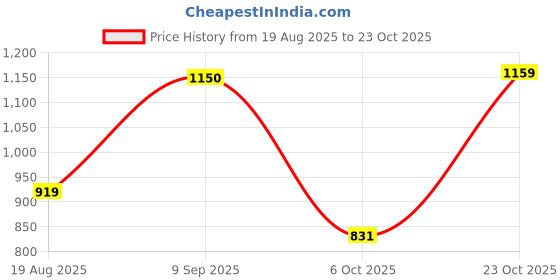 tatacliq.com Globus Peach Self Design Bodycon Dress globus Price History Graph from 19 Aug 2025 to 23 Oct 2025