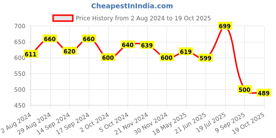 tatacliq.com Globus Peach Self Design Top globus Price History Graph from 2 Aug 2024 to 19 Oct 2025