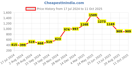 tatacliq.com Globus Peach Self Pattern Shift Dress globus Price History Graph from 17 Jul 2024 to 11 Oct 2025