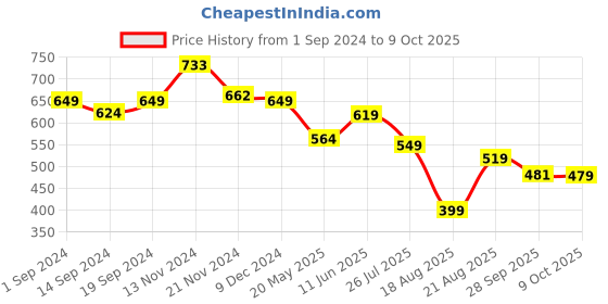 tatacliq.com Globus Peach Self Pattern Top globus Price History Graph from 1 Sep 2024 to 9 Oct 2025