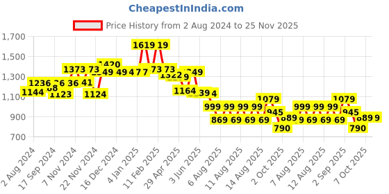 tatacliq.com Globus Peach Sleeveless Jumpsuit globus Price History Graph from 2 Aug 2024 to 25 Nov 2025