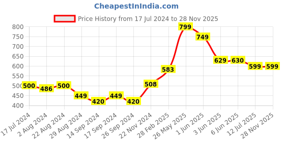tatacliq.com Globus Peach Straight Kurti globus Price History Graph from 17 Jul 2024 to 28 Nov 2025