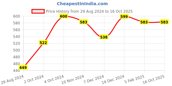 tatacliq.com Globus Peach Straight Kurti globus Price History Graph from 29 Aug 2024 to 16 Oct 2025