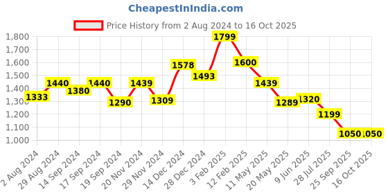 tatacliq.com Globus Peach Striped Shift Dress globus Price History Graph from 2 Aug 2024 to 16 Oct 2025