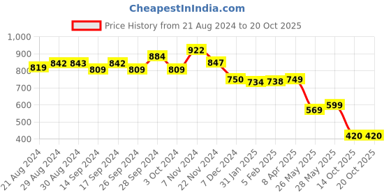 tatacliq.com Globus Pink & Beige Embellished Kurta globus Price History Graph from 21 Aug 2024 to 20 Oct 2025