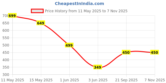 tatacliq.com Globus Pink & Black Checks Shirt globus Price History Graph from 11 May 2025 to 7 Nov 2025