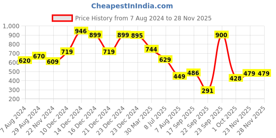 tatacliq.com Globus Pink & Black Printed Playsuit globus Price History Graph from 7 Aug 2024 to 25 Nov 2025