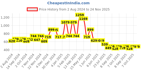 tatacliq.com Globus Pink & Black Printed Playsuit globus Price History Graph from 2 Aug 2024 to 24 Nov 2025