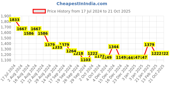 tatacliq.com Globus Pink & Cream Embroidered Midi Dress With Belt globus Price History Graph from 17 Jul 2024 to 20 Oct 2025