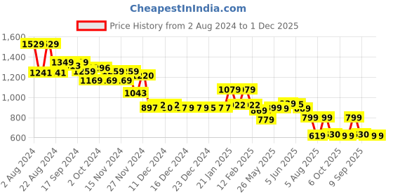 tatacliq.com Globus Pink & Lavender Printed Midi Dress globus Price History Graph from 2 Aug 2024 to 30 Nov 2025