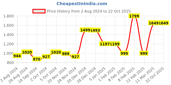 tatacliq.com Globus Pink & Orange Printed A Line Dress globus Price History Graph from 2 Aug 2024 to 22 Oct 2025