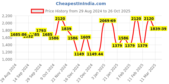 tatacliq.com Globus Pink & Orange Printed Co-Ord Set globus Price History Graph from 29 Aug 2024 to 26 Oct 2025