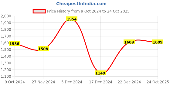 tatacliq.com Globus Pink & Orange Printed Co-Ord Set globus Price History Graph from 9 Oct 2024 to 23 Oct 2025