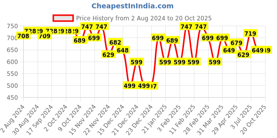 tatacliq.com Globus Pink & White Cotton Embellished T-Shirt globus Price History Graph from 2 Aug 2024 to 20 Oct 2025