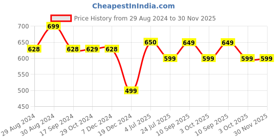tatacliq.com Globus Pink & White Cotton Floral Print Tunic globus Price History Graph from 29 Aug 2024 to 30 Nov 2025