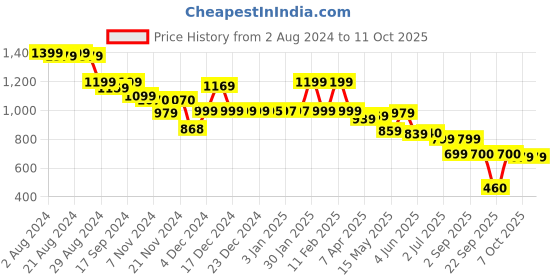 tatacliq.com Globus Pink & White Denim Color-Block Shorts globus Price History Graph from 2 Aug 2024 to 9 Oct 2025