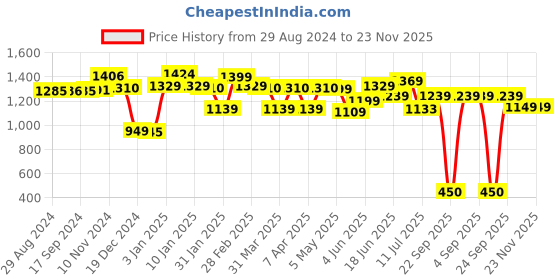 tatacliq.com Globus Pink & White Printed Jumpsuit globus Price History Graph from 29 Aug 2024 to 23 Nov 2025