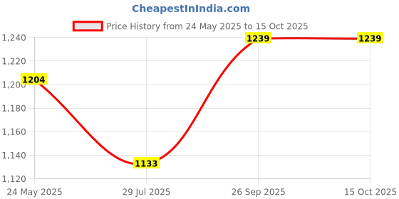 tatacliq.com Globus Pink & White Printed Jumpsuit globus Price History Graph from 24 May 2025 to 15 Oct 2025