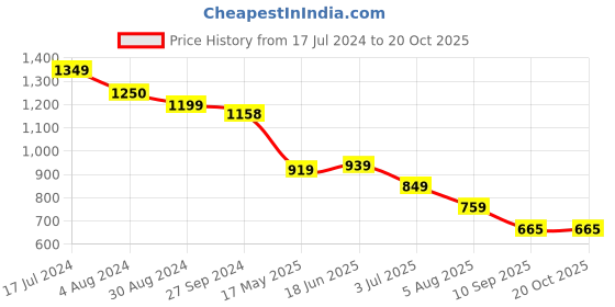 tatacliq.com Globus Pink & White Self Design Kurta globus Price History Graph from 17 Jul 2024 to 19 Oct 2025