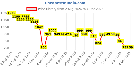 tatacliq.com Globus Pink & White Self Design Kurta globus Price History Graph from 2 Aug 2024 to 3 Dec 2025