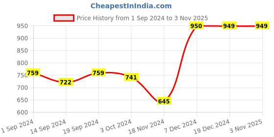 tatacliq.com Globus Pink Checks Sweater globus Price History Graph from 1 Sep 2024 to 3 Nov 2025