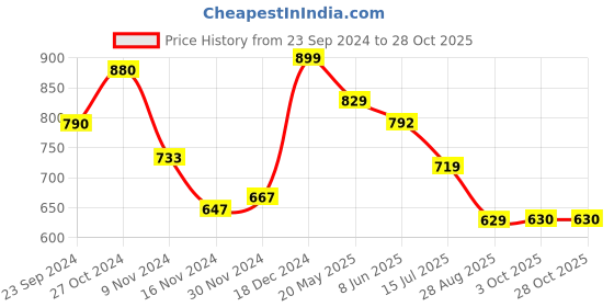 tatacliq.com Globus Pink Cotton A Line Dress globus Price History Graph from 23 Sep 2024 to 28 Oct 2025
