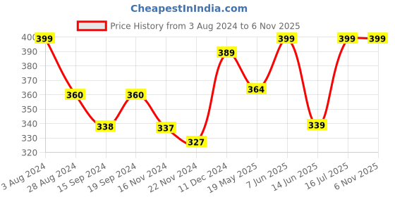 tatacliq.com Globus Pink Cotton Crop Top globus Price History Graph from 3 Aug 2024 to 6 Nov 2025