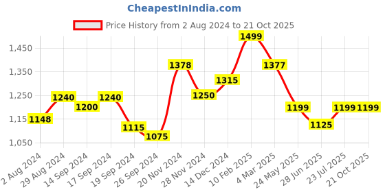 tatacliq.com Globus Pink Cotton Embroidered A Line Dress globus Price History Graph from 2 Aug 2024 to 21 Oct 2025