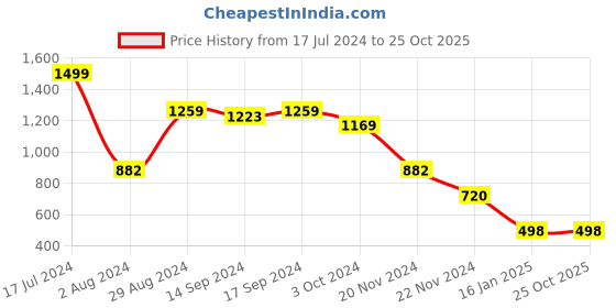 tatacliq.com Globus Pink Cotton Floral Print Kurta globus Price History Graph from 17 Jul 2024 to 25 Oct 2025
