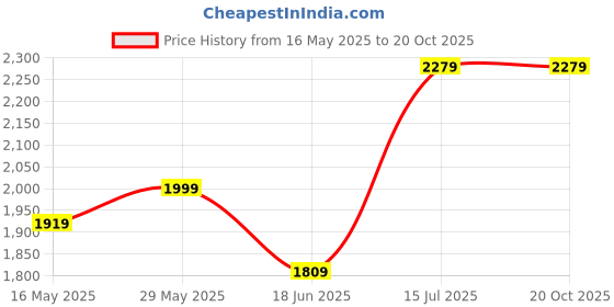 tatacliq.com Globus Pink Cotton Floral Print Kurta With Sharara & Dupatta globus Price History Graph from 16 May 2025 to 19 Oct 2025