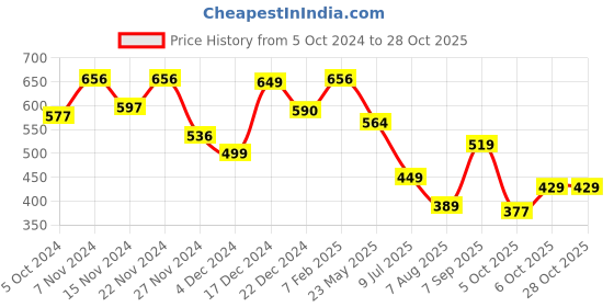 tatacliq.com Globus Pink Cotton Graphic Print T-Shirt globus Price History Graph from 5 Oct 2024 to 28 Oct 2025