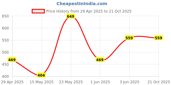 tatacliq.com Globus Pink Cotton Graphic Print T-Shirt globus Price History Graph from 29 Apr 2025 to 20 Oct 2025