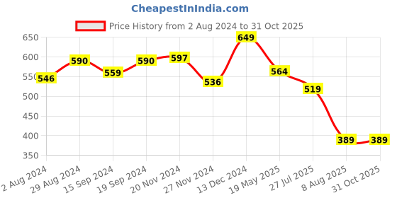 tatacliq.com Globus Pink Cotton Printed T-Shirt globus Price History Graph from 2 Aug 2024 to 29 Oct 2025