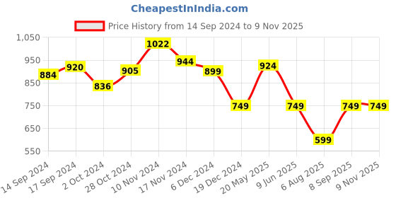 tatacliq.com Globus Pink Cotton Regular Fit Top globus Price History Graph from 14 Sep 2024 to 9 Nov 2025