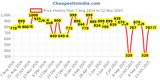 tatacliq.com Globus Pink Cotton Regular Fit Tunic globus Price History Graph from 7 Aug 2024 to 22 Nov 2025