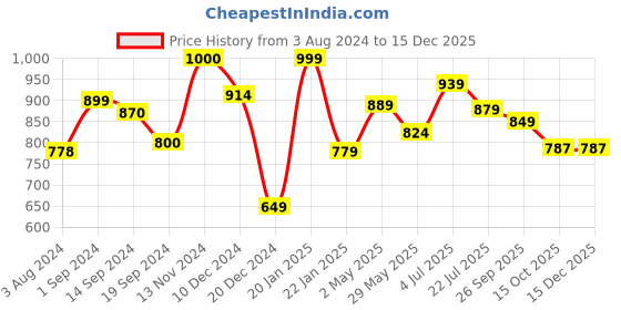 tatacliq.com Globus Pink Cotton Regular Fit Tunic globus Price History Graph from 3 Aug 2024 to 15 Dec 2025